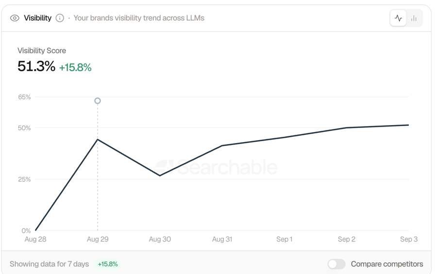 Seven-day AI visibility trend for Tattoo Time Machine, rising to 51.3% Seven-day AI visibility trend for Tattoo Time Machine, rising to 51.3%